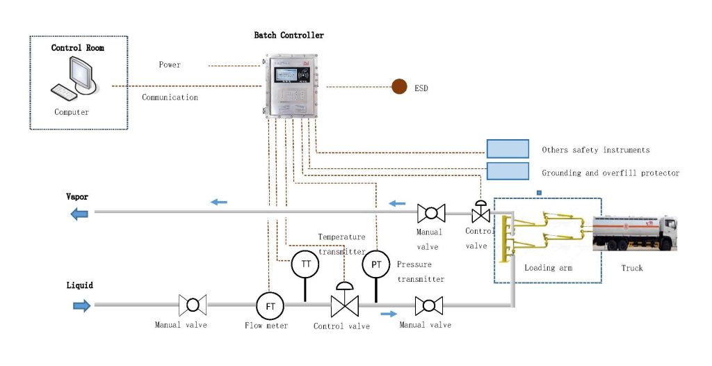 LPG Bottom loading system PFD