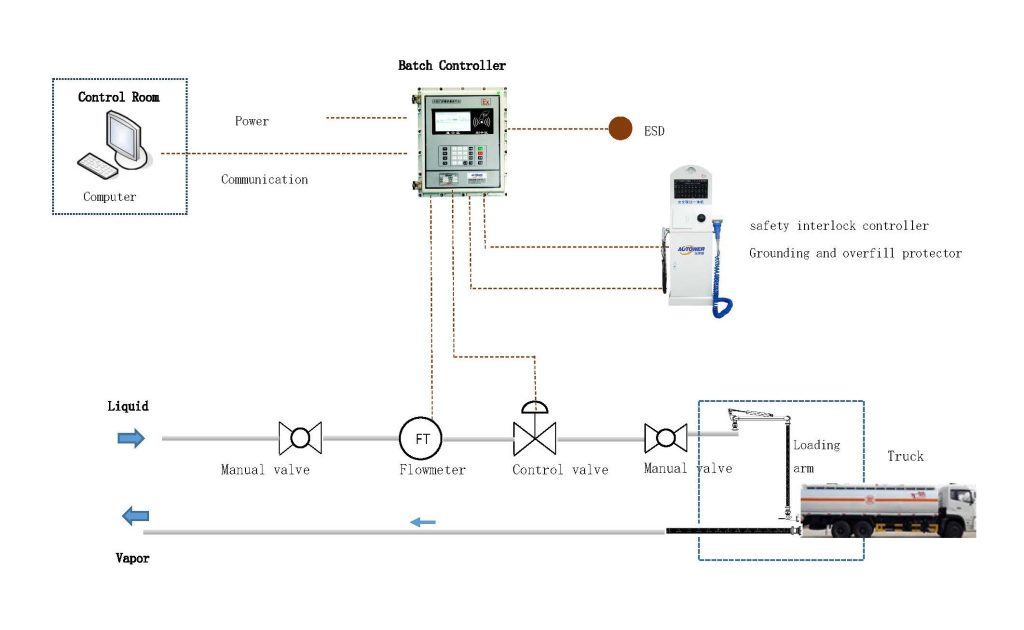 Process Flow Diagram of API bottom loading system